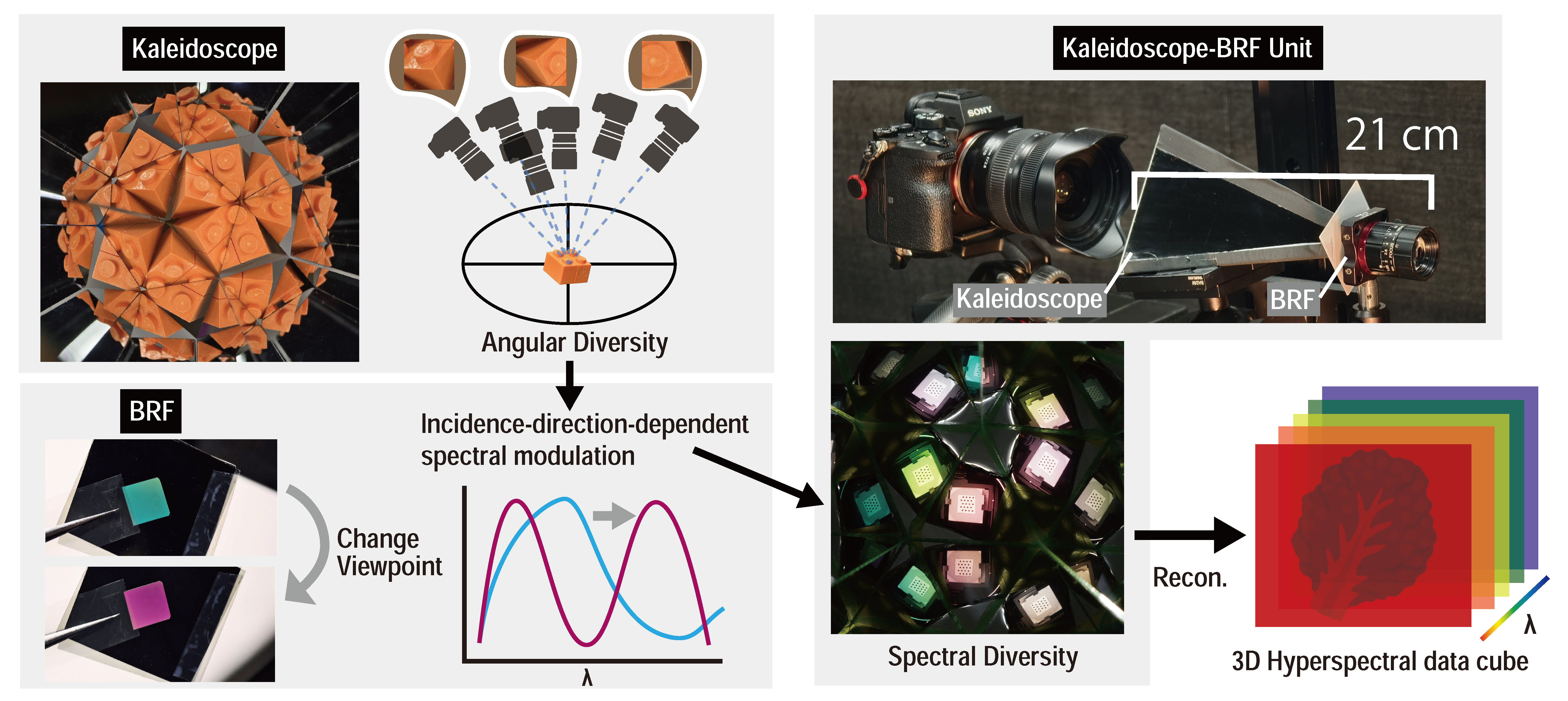 Overview of angular-to-spectral diversity conversion for snapshot hyperspectral imaging